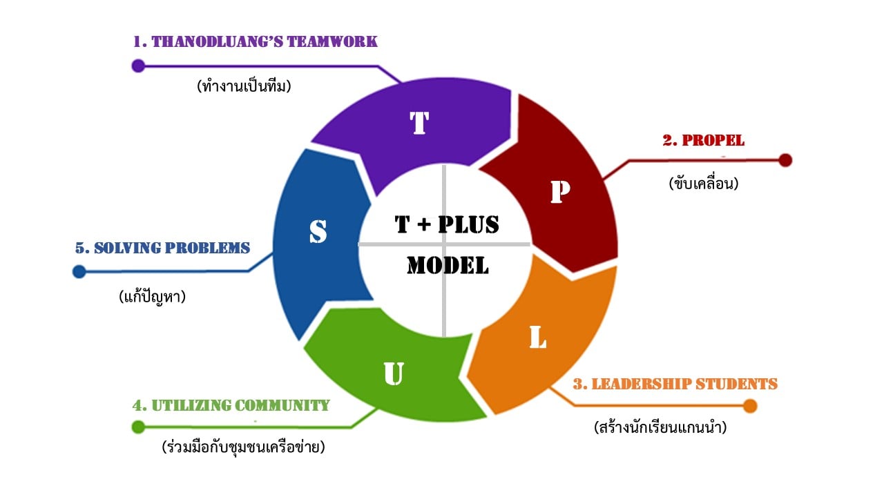 นวัตกรรม T Plus Model